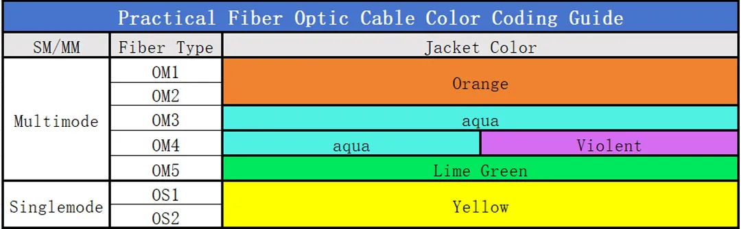 Fiber Optic Cable Color Coding Guide