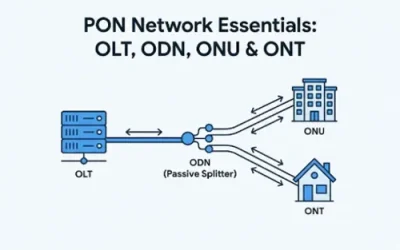 OLT ODN ONU ONT: The Guide to FTTH Network Components